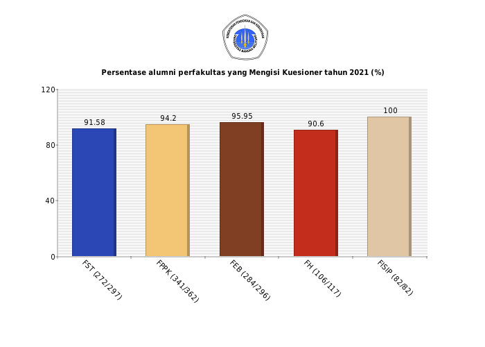 Pie chart Persentase alumni perfakultas yang Mengisi Kuesioner tahun 2021 (%)