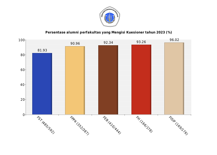 Pie chart Persentase alumni perfakultas yang Mengisi Kuesioner tahun 2023 (%)