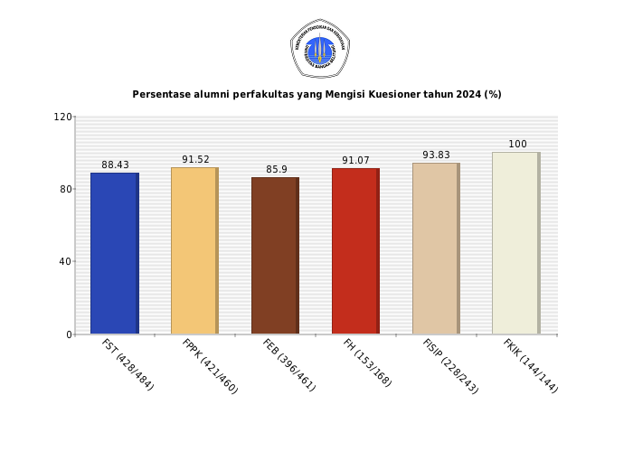 Pie chart Persentase alumni perfakultas yang Mengisi Kuesioner tahun 2024 (%)