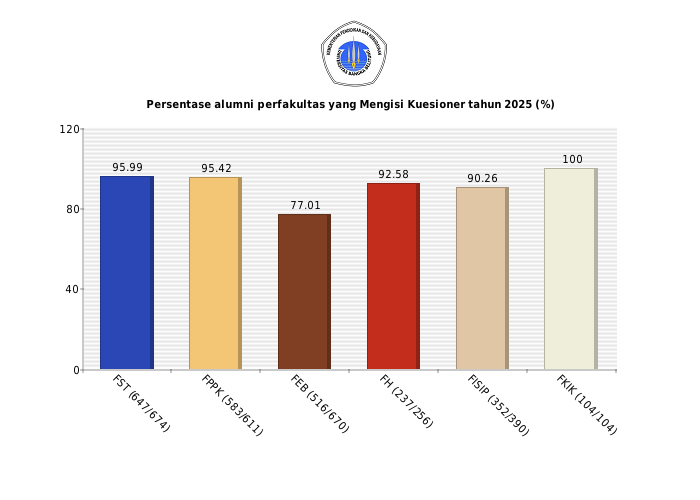 Pie chart Persentase alumni perfakultas yang Mengisi Kuesioner tahun 2025 (%)