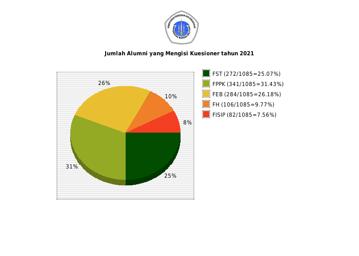 Pie chart Jumlah Alumni yang Mengisi Kuesioner tahun 2021