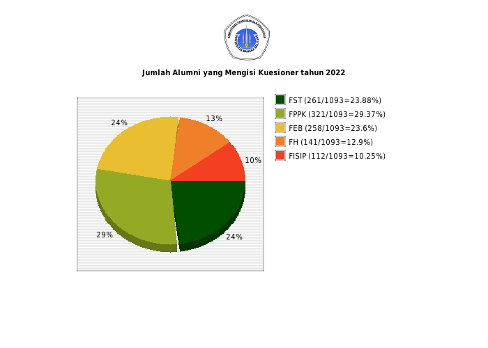 Pie chart Jumlah Alumni yang Mengisi Kuesioner tahun 2022