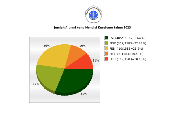 Pie chart Jumlah Alumni yang Mengisi Kuesioner tahun 2023