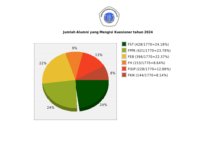 Pie chart Jumlah Alumni yang Mengisi Kuesioner tahun 2024