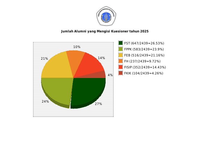 Pie chart Jumlah Alumni yang Mengisi Kuesioner tahun 2025