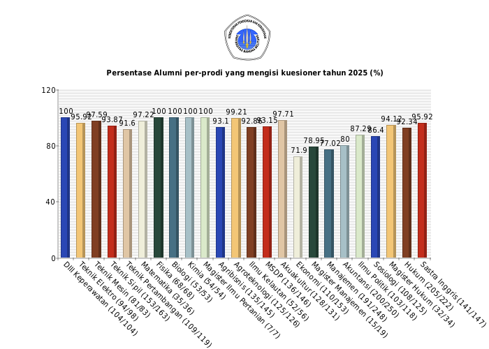 Pie chart Persentase Alumni per-prodi yang mengisi kuesioner tahun 2025 (%)