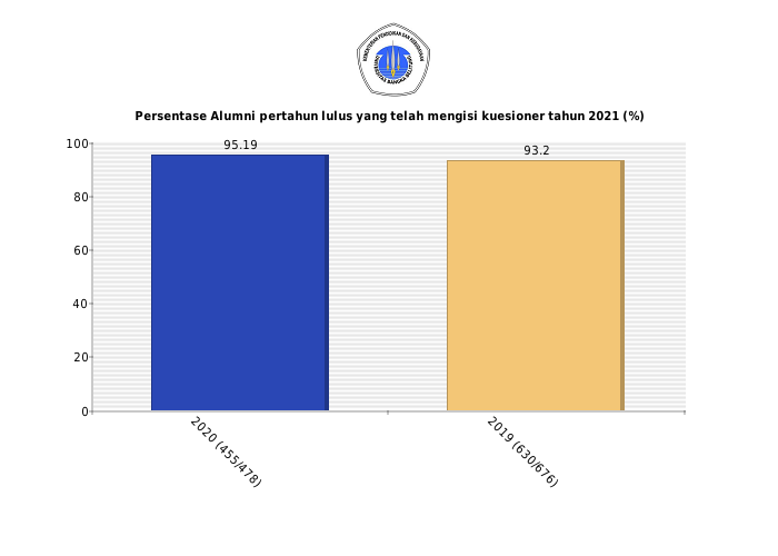Pie chart Persentase Alumni pertahun lulus yang telah mengisi kuesioner tahun 2021 (%)