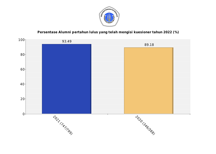 Pie chart Persentase Alumni pertahun lulus yang telah mengisi kuesioner tahun 2022 (%)