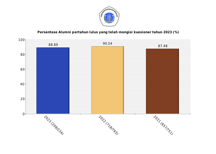 Pie chart Persentase Alumni pertahun lulus yang telah mengisi kuesioner tahun 2023 (%)