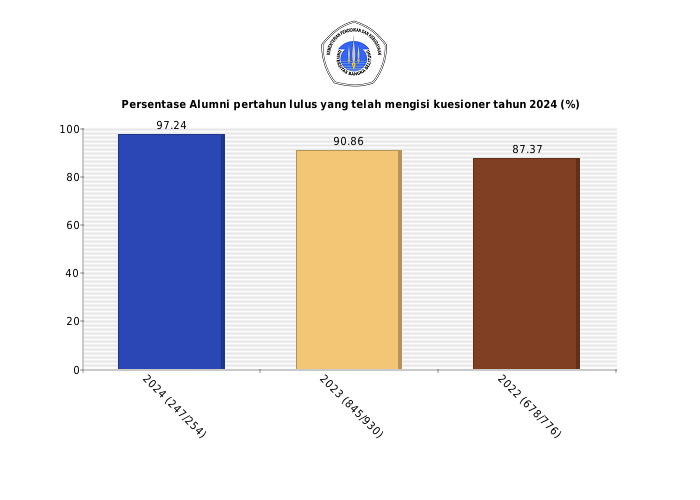 Pie chart Persentase Alumni pertahun lulus yang telah mengisi kuesioner tahun 2024 (%)