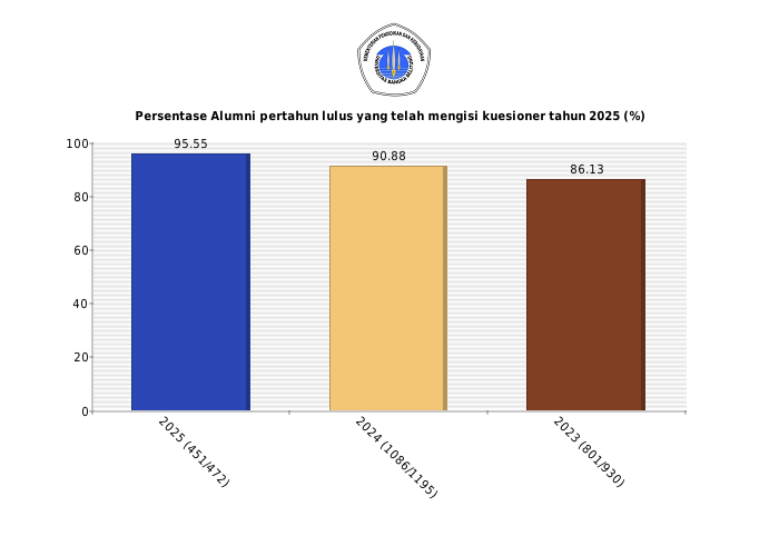 Pie chart Persentase Alumni pertahun lulus yang telah mengisi kuesioner tahun 2025 (%)