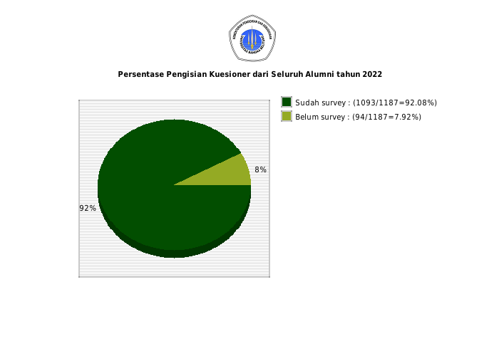 Pie chart Persentase Pengisian Kuesioner dari Seluruh Alumni tahun 2022