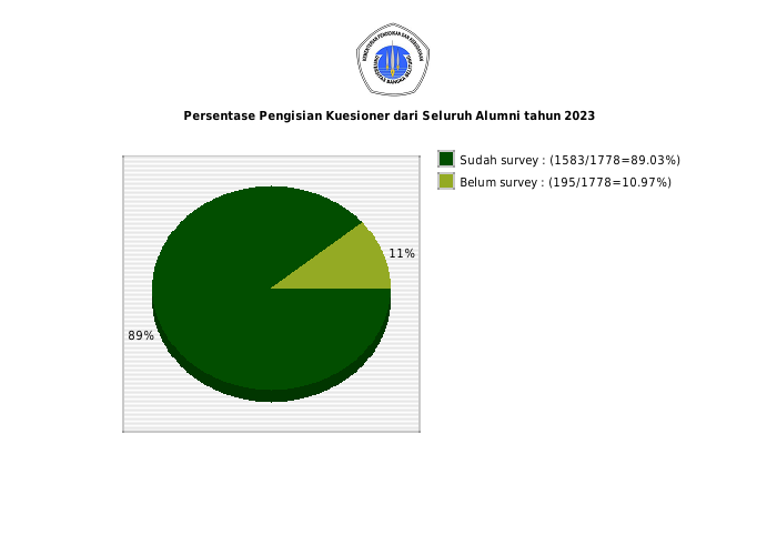 Pie chart Persentase Pengisian Kuesioner dari Seluruh Alumni tahun 2023