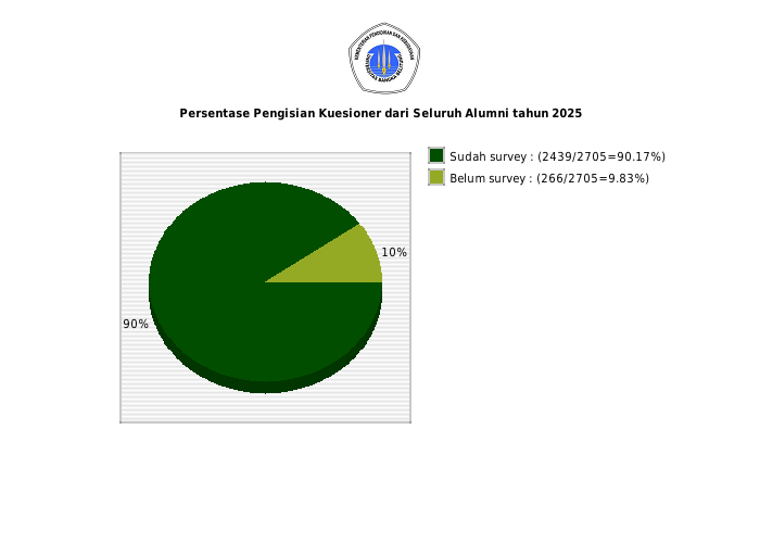 Pie chart Persentase Pengisian Kuesioner dari Seluruh Alumni tahun 2025