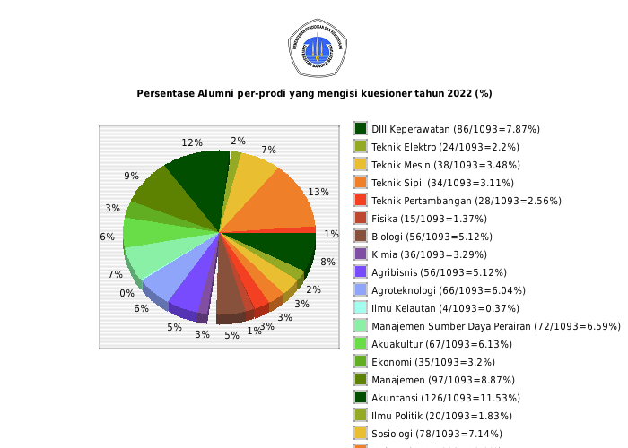 Persentase Alumni per-prodi yang mengisi kuesioner tahun 2022 (%)