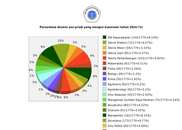 Persentase Alumni per-prodi yang mengisi kuesioner tahun 2024 (%)