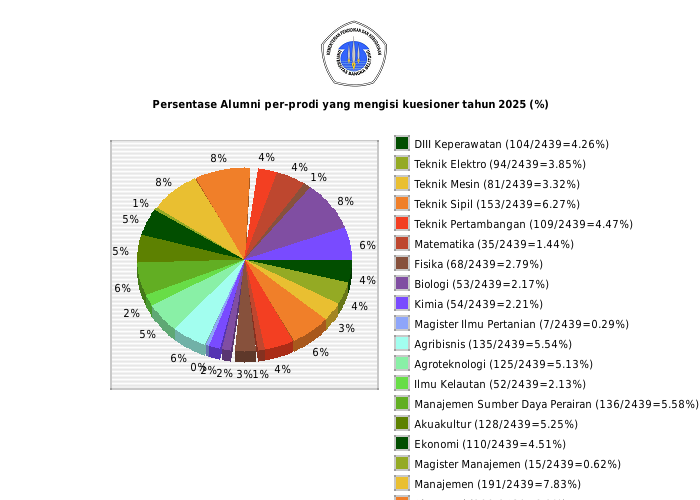 Persentase Alumni per-prodi yang mengisi kuesioner tahun 2025 (%)