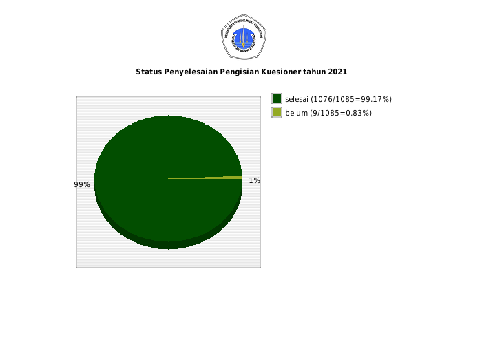 Pie chart Status Penyelesaian Pengisian Kuesioner tahun 2021