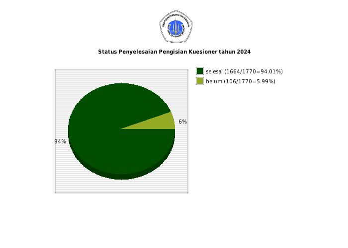 Pie chart Status Penyelesaian Pengisian Kuesioner tahun 2024