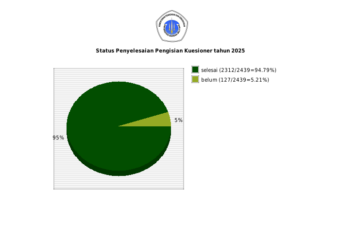 Pie chart Status Penyelesaian Pengisian Kuesioner tahun 2025