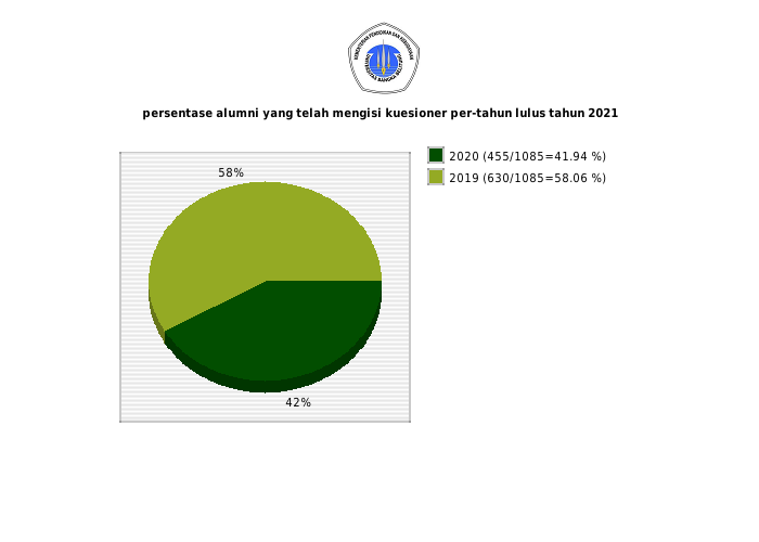Pie chart persentase alumni yang telah mengisi kuesioner per-tahun lulus tahun 2021