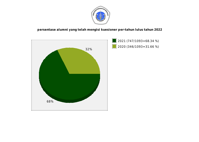 Pie chart persentase alumni yang telah mengisi kuesioner per-tahun lulus tahun 2022