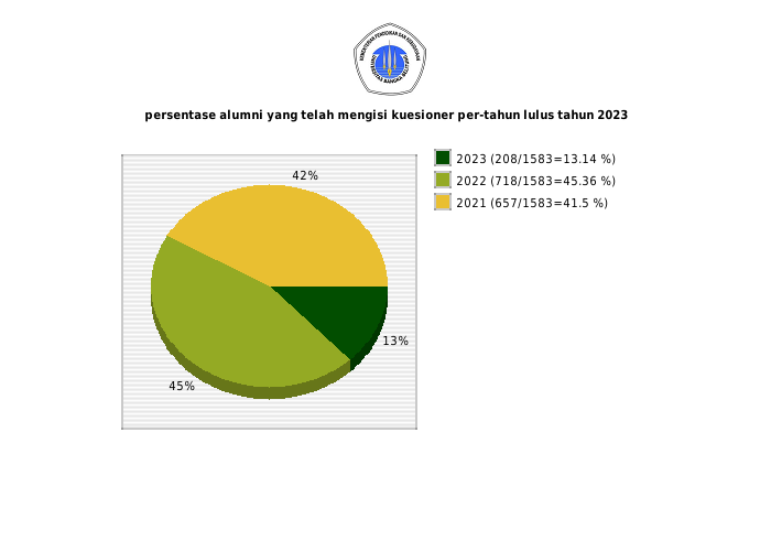 Pie chart persentase alumni yang telah mengisi kuesioner per-tahun lulus tahun 2023
