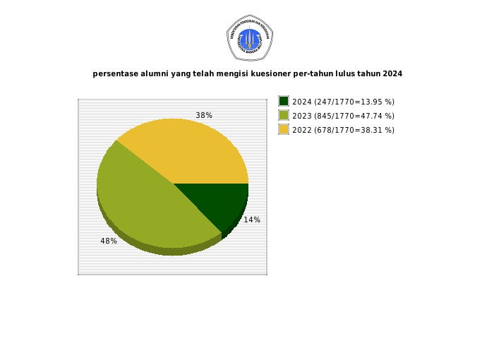 Pie chart persentase alumni yang telah mengisi kuesioner per-tahun lulus tahun 2024
