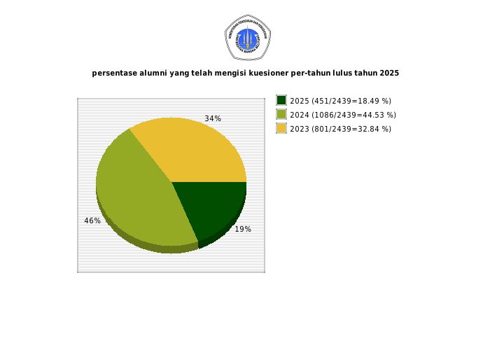 Pie chart persentase alumni yang telah mengisi kuesioner per-tahun lulus tahun 2025